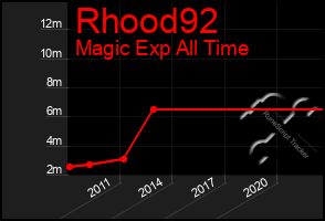 Total Graph of Rhood92