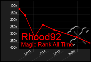 Total Graph of Rhood92