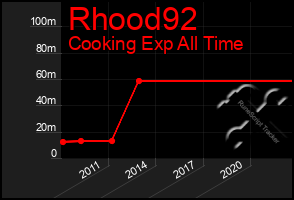 Total Graph of Rhood92