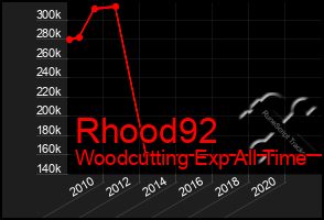 Total Graph of Rhood92