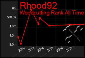 Total Graph of Rhood92