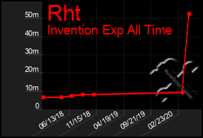 Total Graph of Rht