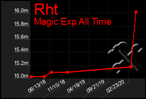 Total Graph of Rht