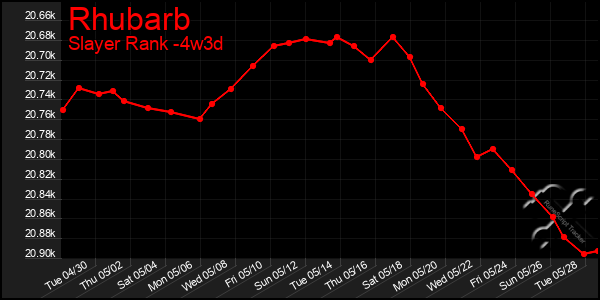 Last 31 Days Graph of Rhubarb
