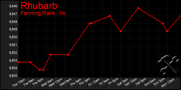 Last 7 Days Graph of Rhubarb