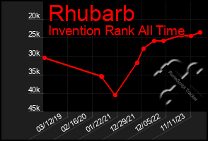 Total Graph of Rhubarb