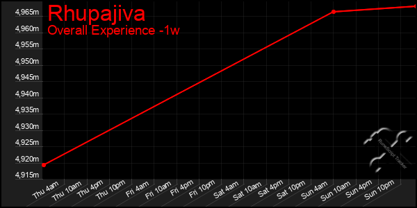 1 Week Graph of Rhupajiva