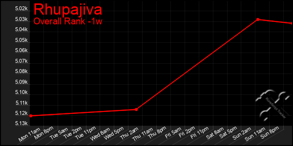 1 Week Graph of Rhupajiva