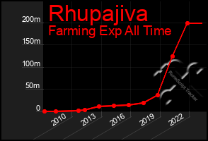 Total Graph of Rhupajiva