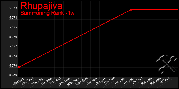 Last 7 Days Graph of Rhupajiva