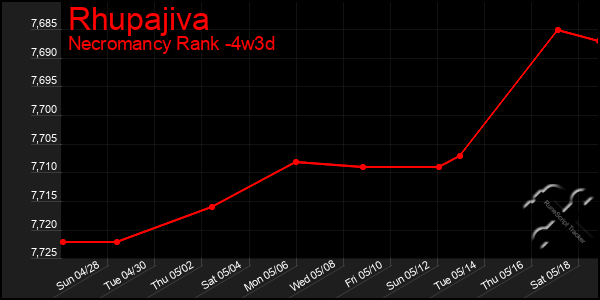 Last 31 Days Graph of Rhupajiva