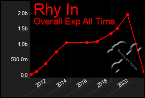 Total Graph of Rhy In
