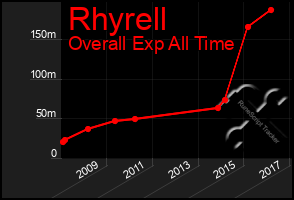 Total Graph of Rhyrell