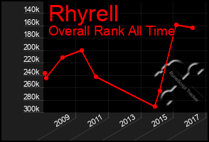 Total Graph of Rhyrell