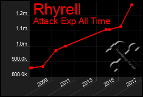 Total Graph of Rhyrell