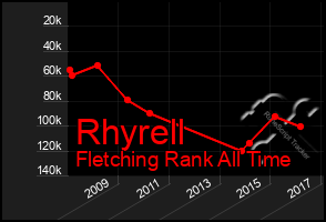Total Graph of Rhyrell