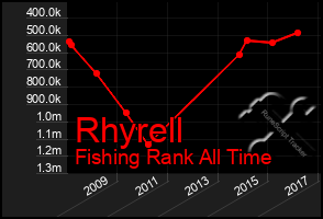 Total Graph of Rhyrell