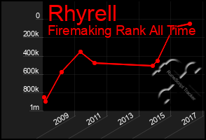 Total Graph of Rhyrell