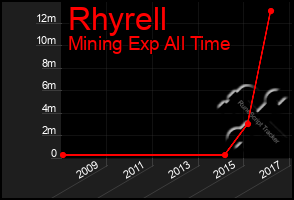 Total Graph of Rhyrell