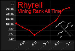 Total Graph of Rhyrell