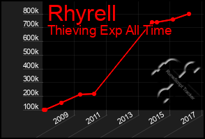 Total Graph of Rhyrell