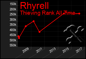 Total Graph of Rhyrell