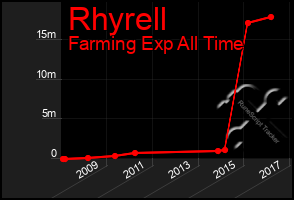 Total Graph of Rhyrell