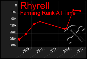 Total Graph of Rhyrell