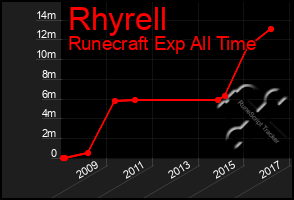 Total Graph of Rhyrell