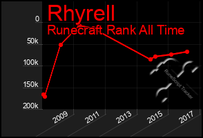 Total Graph of Rhyrell