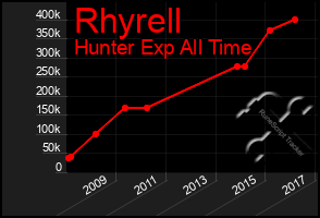 Total Graph of Rhyrell