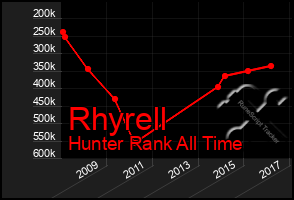 Total Graph of Rhyrell