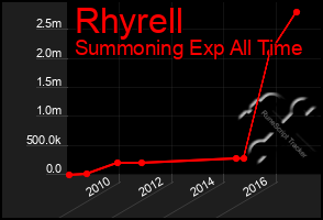 Total Graph of Rhyrell