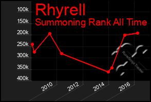 Total Graph of Rhyrell