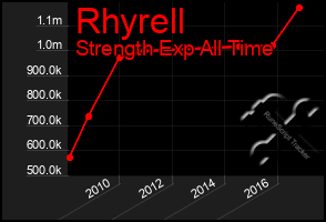Total Graph of Rhyrell