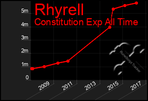 Total Graph of Rhyrell