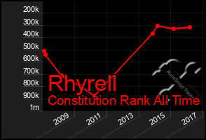 Total Graph of Rhyrell