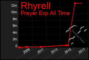 Total Graph of Rhyrell