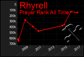 Total Graph of Rhyrell
