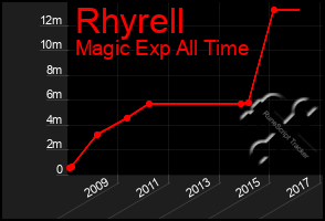 Total Graph of Rhyrell