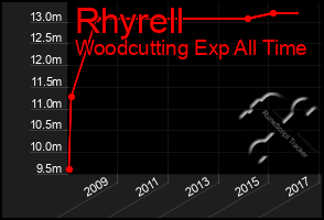 Total Graph of Rhyrell