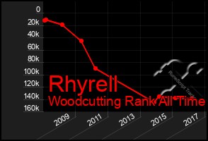 Total Graph of Rhyrell