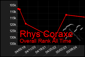 Total Graph of Rhys Coraxe