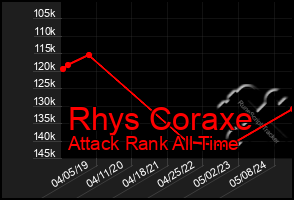 Total Graph of Rhys Coraxe