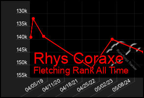 Total Graph of Rhys Coraxe