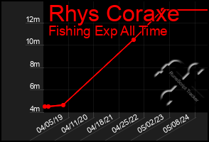 Total Graph of Rhys Coraxe