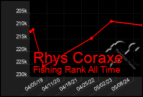 Total Graph of Rhys Coraxe