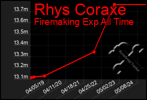 Total Graph of Rhys Coraxe