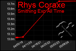 Total Graph of Rhys Coraxe