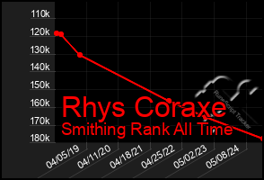 Total Graph of Rhys Coraxe